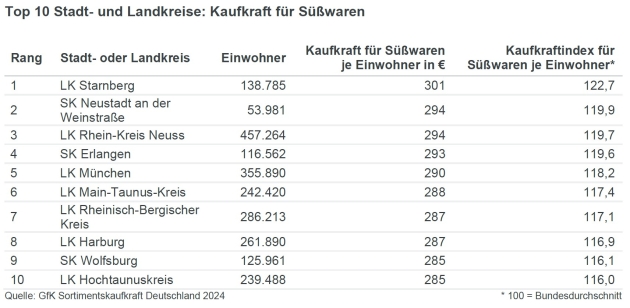 Deutsche geben für Süßwaren mehr Geld aus als für jedes andere Lebensmittelsortiment - Deutsche geben 2024 mehr für Süßwaren als für jedes andere Lebensmittelsortiment aus - Quelle: GfK